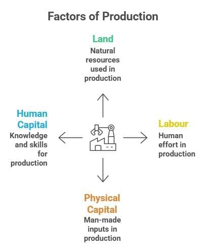 Four Requirements (Factors) of Production
