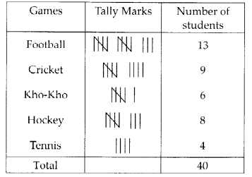 Data Handling Class 6 Notes Maths Chapter 4