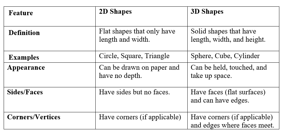 Difference between 2D and 3D shapes