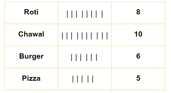 Data Handling Class 6 Notes Maths Chapter 4