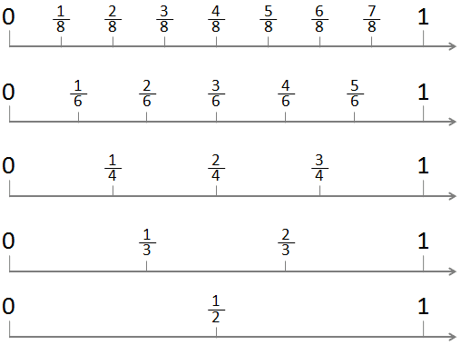 Important Formulas: Fractions | Mathematics for Class 6