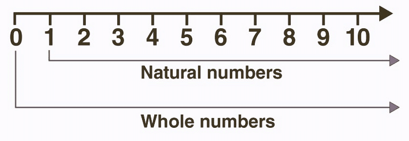 Types of Numbers | Quantitative Reasoning for GRE