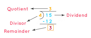 Finding out Remainders | Quantitative for GMAT