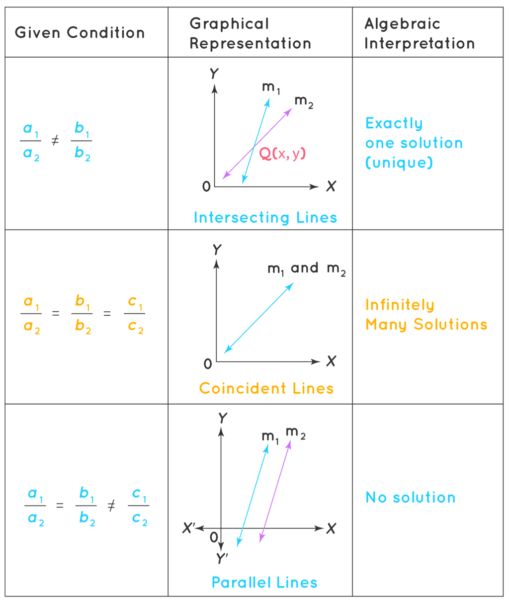 Pair of Linear Equations in two Variables Class 10 Notes Maths Chapter 3