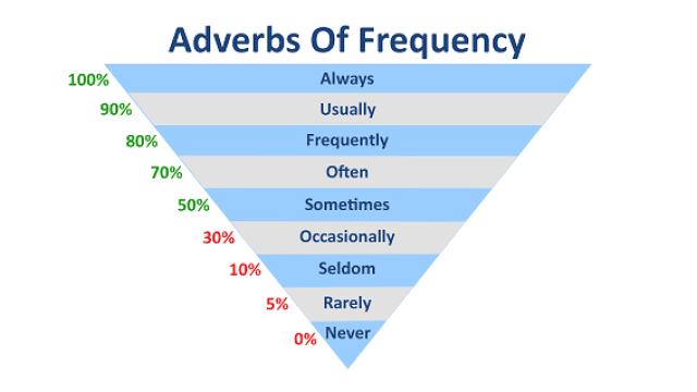 Adverb and its Kinds | English Grammar for Class 6