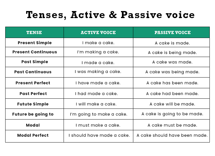20 Active And Passive Voice Sentences Lessons For English