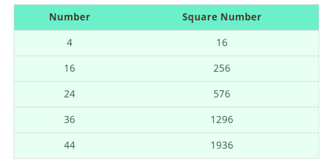 Overview: Squares and Square Roots | CSAT Preparation - UPSC