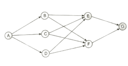 Introduction: Routes & Network | Logical Reasoning (LR) and Data Interpretation (DI) - CAT