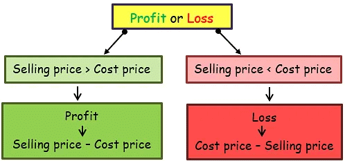 Comparing Quantities Class 7 Notes Maths Chapter 7