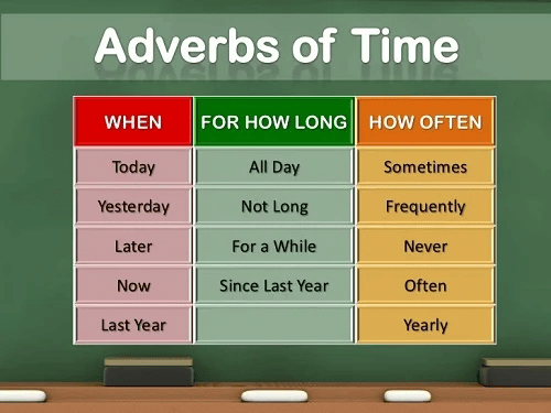 Adverb and its Kinds | English Grammar for Class 6