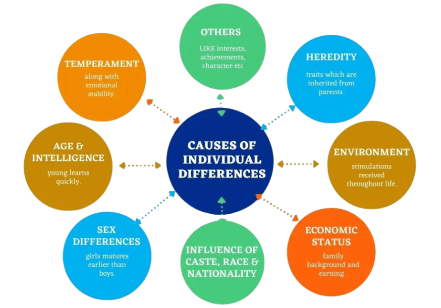 Notes: Individual Differences | Teaching Aptitude for Teaching Exam - B.Ed Entrance