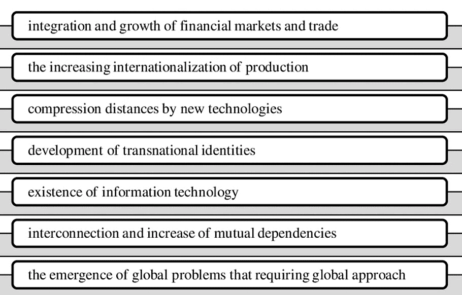 Features of Globalisation