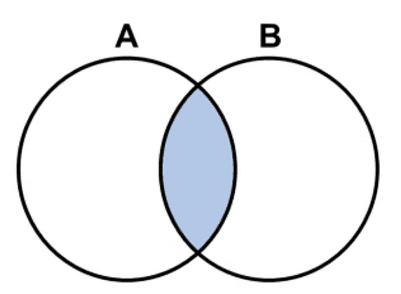 Overview: Syllogism | General Aptitude for GATE - Mechanical Engineering