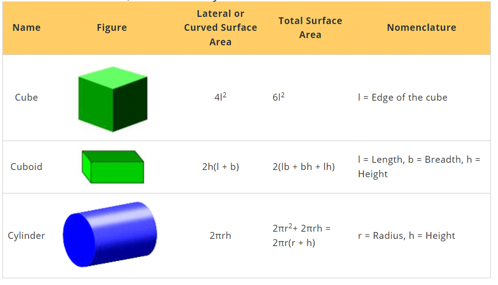 Volume, Surface Area & Solid Figures | CSAT Preparation - UPSC