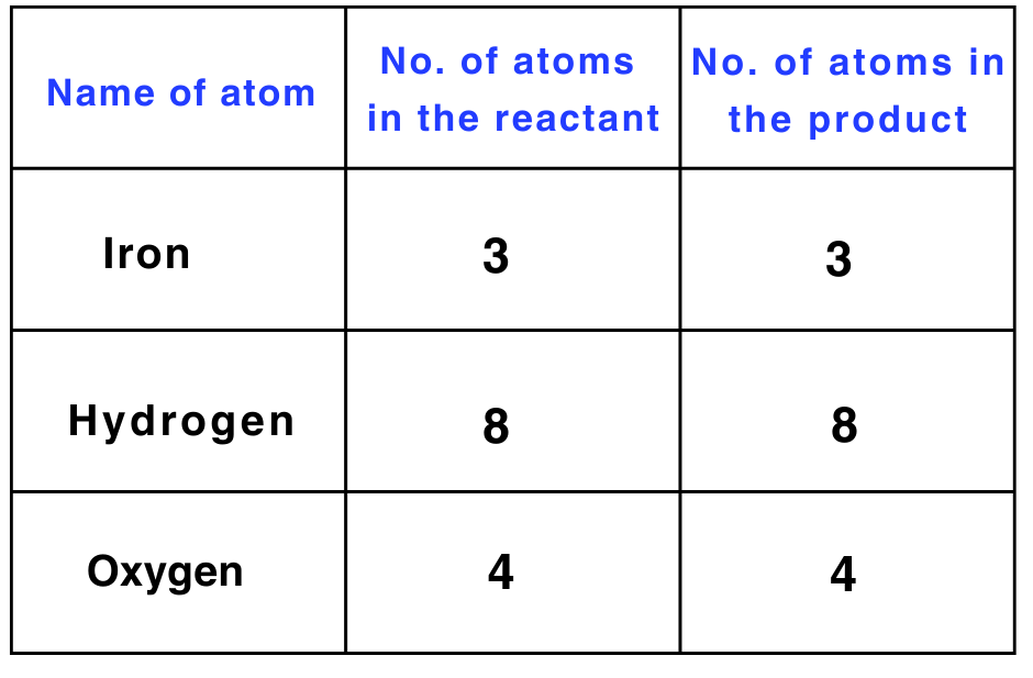 Chemical Reactions and Equations Class 10 Notes Science Chapter 1