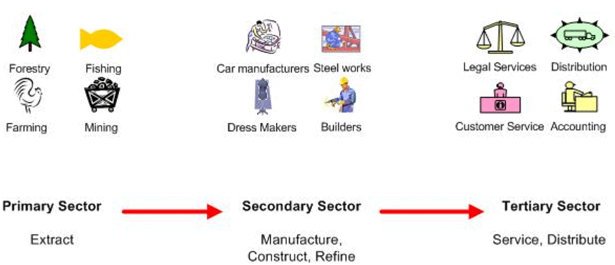 Class 10 Economics Chapter 2 Extra Question Answers - Sectors of the Indian Economy