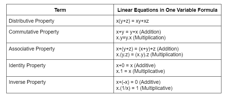 Important Formulas: Linear Equations in One Variable | The Complete SAT Course - Class 10