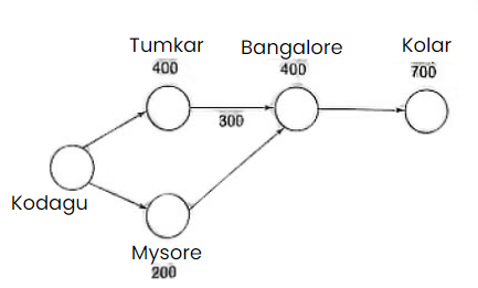 Introduction: Routes & Network | Logical Reasoning (LR) and Data Interpretation (DI) - CAT