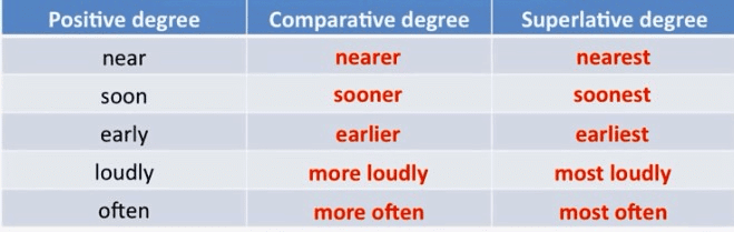 Adverb and its Kinds | English Grammar for Class 6