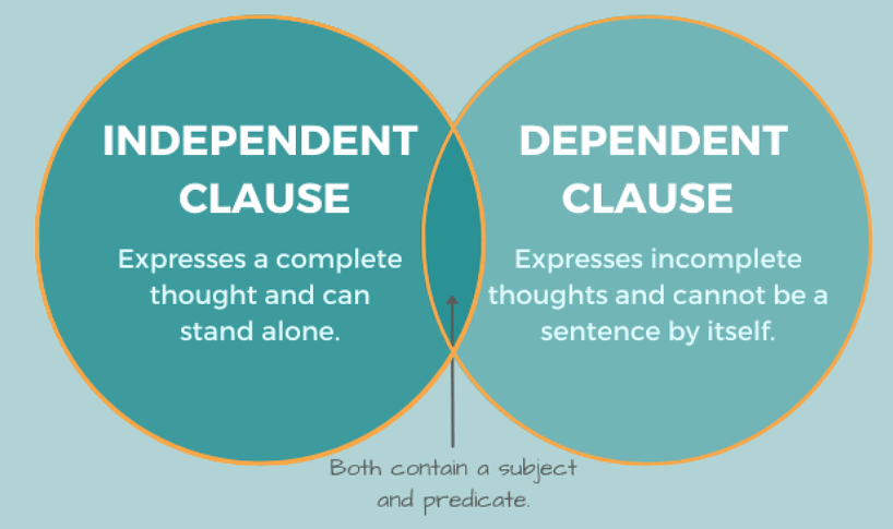 Notes: Complex Sentences | Basic Grammar for IELTS