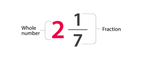 Important Formulas: Fractions | Mathematics for Class 6