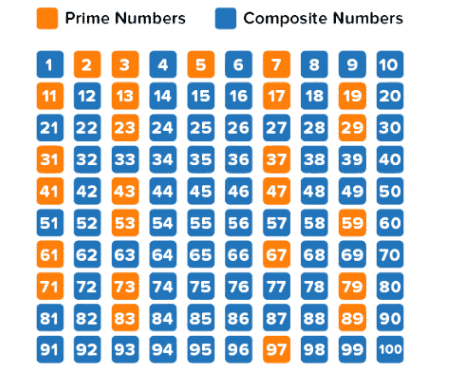 Important Formulas: Prime Time | Mathematics for Class 6