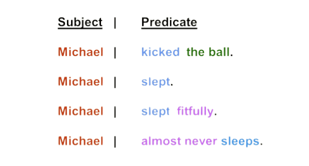 Parts of the Sentence | English Grammar for Class 6