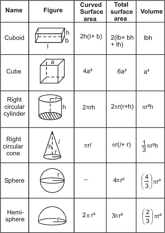 Surface Area and Volumes Class 10 Notes Maths Chapter 12
