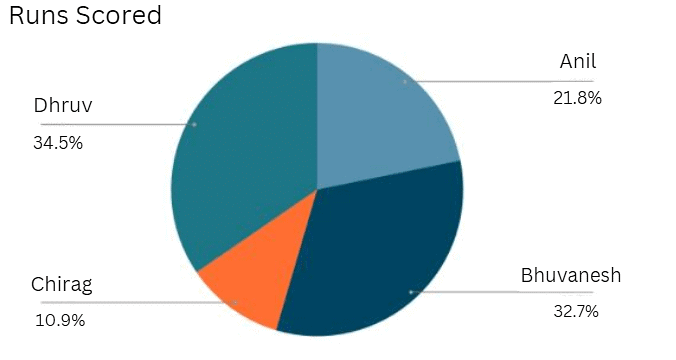 Introduction & Examples: Pie Charts | CSAT Preparation - UPSC