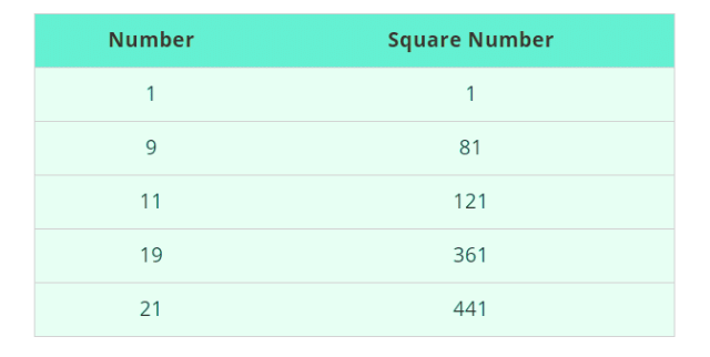 Overview: Squares and Square Roots | CSAT Preparation - UPSC
