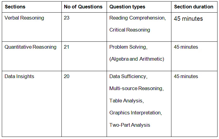 Syllabus and Pattern of the GMAT Exam | How to prepare for GMAT