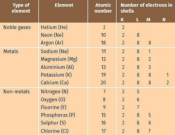 Electronic Configurations of Some Elements