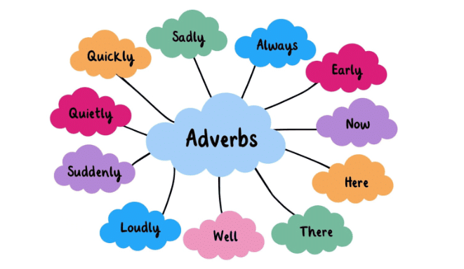 Adverb and its Kinds | English Grammar for Class 6
