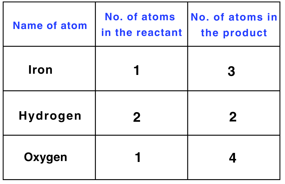 Chemical Reactions and Equations Class 10 Notes Science Chapter 1