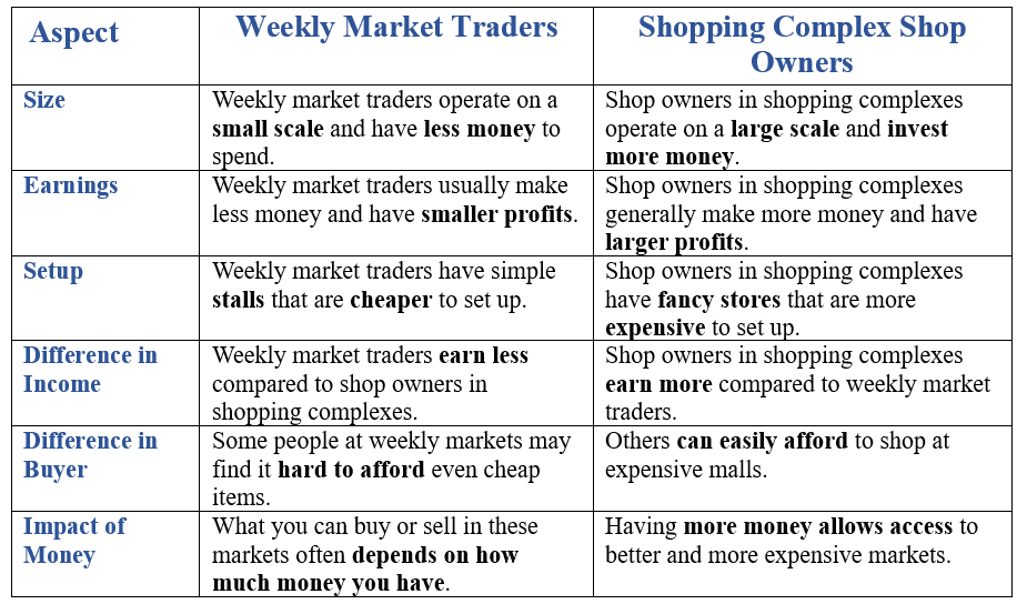 Class 7 Civics Chapter 7 Notes - Markets Around Us
