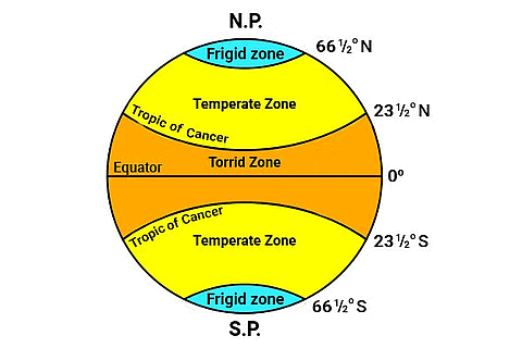 Weather and Climate Class 5 Notes SST