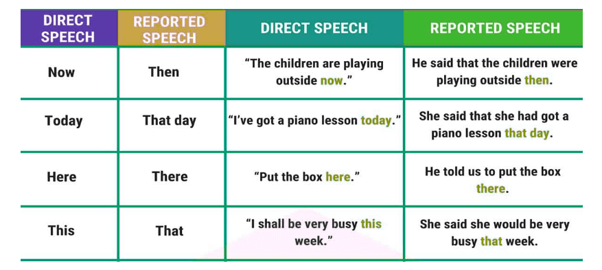 Direct & Indirect Speech | English Grammar for Class 6