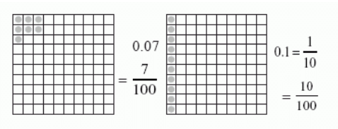 Decimals Class 6 Notes Maths Chapter 8
