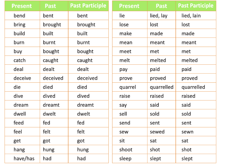 The Verb | English Grammar for Class 6