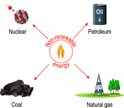 NCERT Solutions for Class 10 Science - Management of Natural Resources