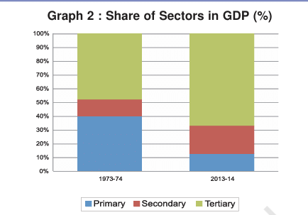 Doc: Sectors of Indian Economy | Economics for Grade 10