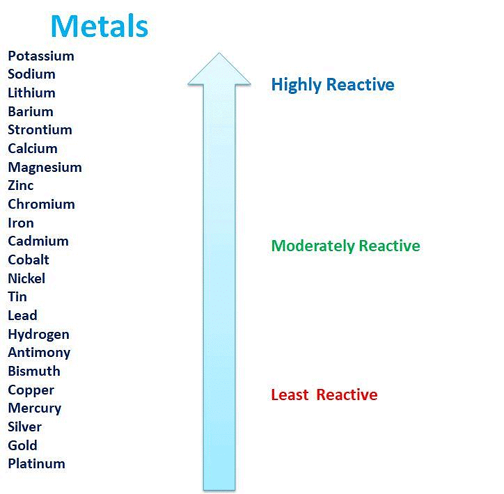 Activity Series: Relative reactivities of metals