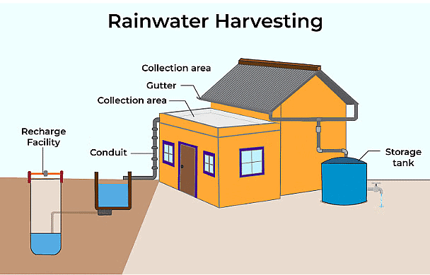 Class 10 Geography Chapter 3 Question Answers - Water Resources