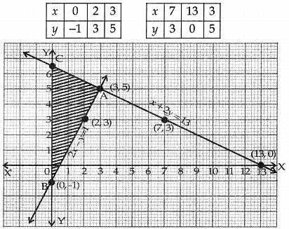 Pair of Linear Equations in Two Variables Class 10 Worksheet Maths Chapter 3