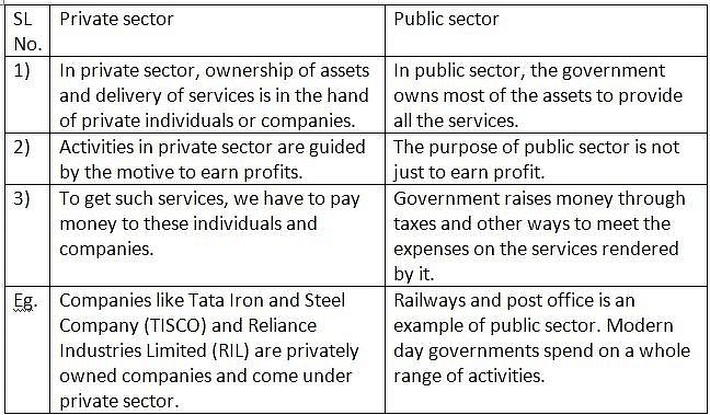 Class 10 Economics Chapter 2 Extra Question Answers - Sectors of the Indian Economy
