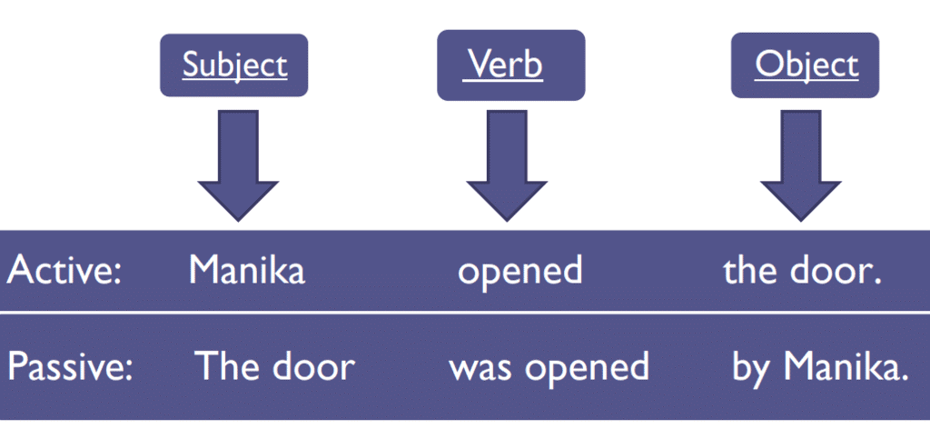 Active & Passive Voice | English Grammar for Class 6