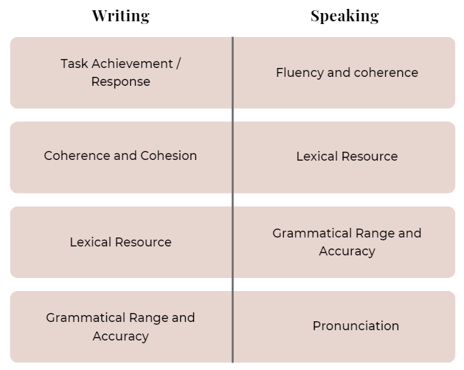 Why is Grammar Important in IELTS Test? | Basic Grammar for IELTS