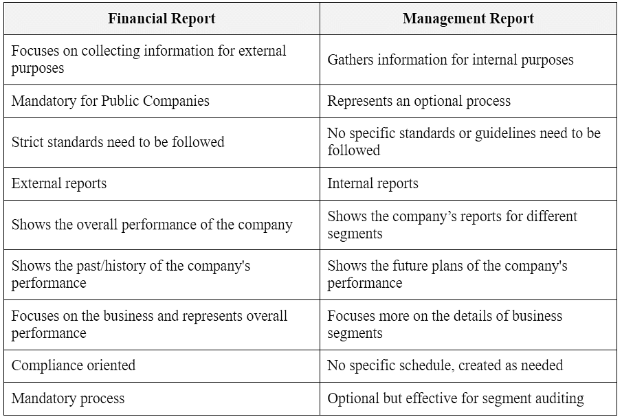 Introduction to Financial Reporting - Financial Analysis and Reporting | Financial Analysis and Reporting - B Com