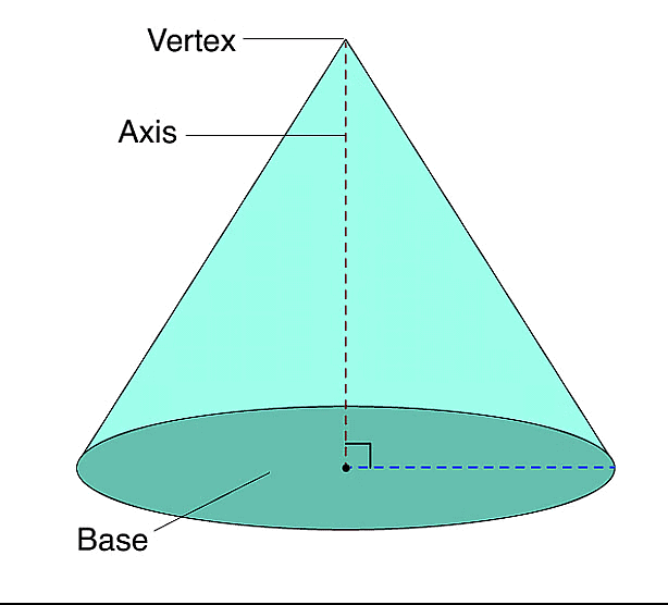 Facts that Matter: Surface Areas & Volumes | Mathematics (Maths) Class 10