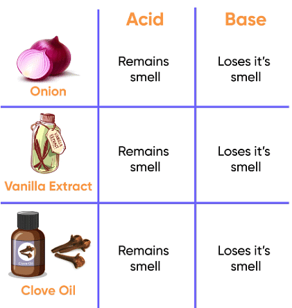 Olfactory Indicators